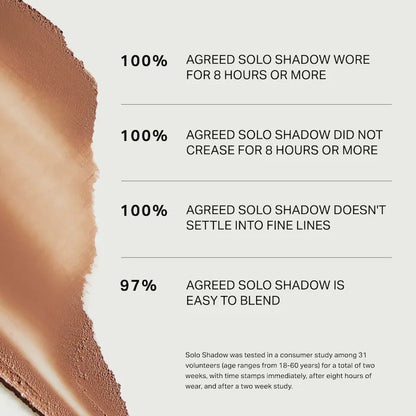 Text highlights the effectiveness of Solo Shadow, showing 100% agreement on wear, crease resistance, and fine line performance. 97% easy to blend.